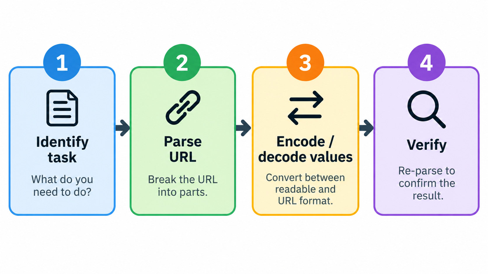 Four-step URL formatting workflow