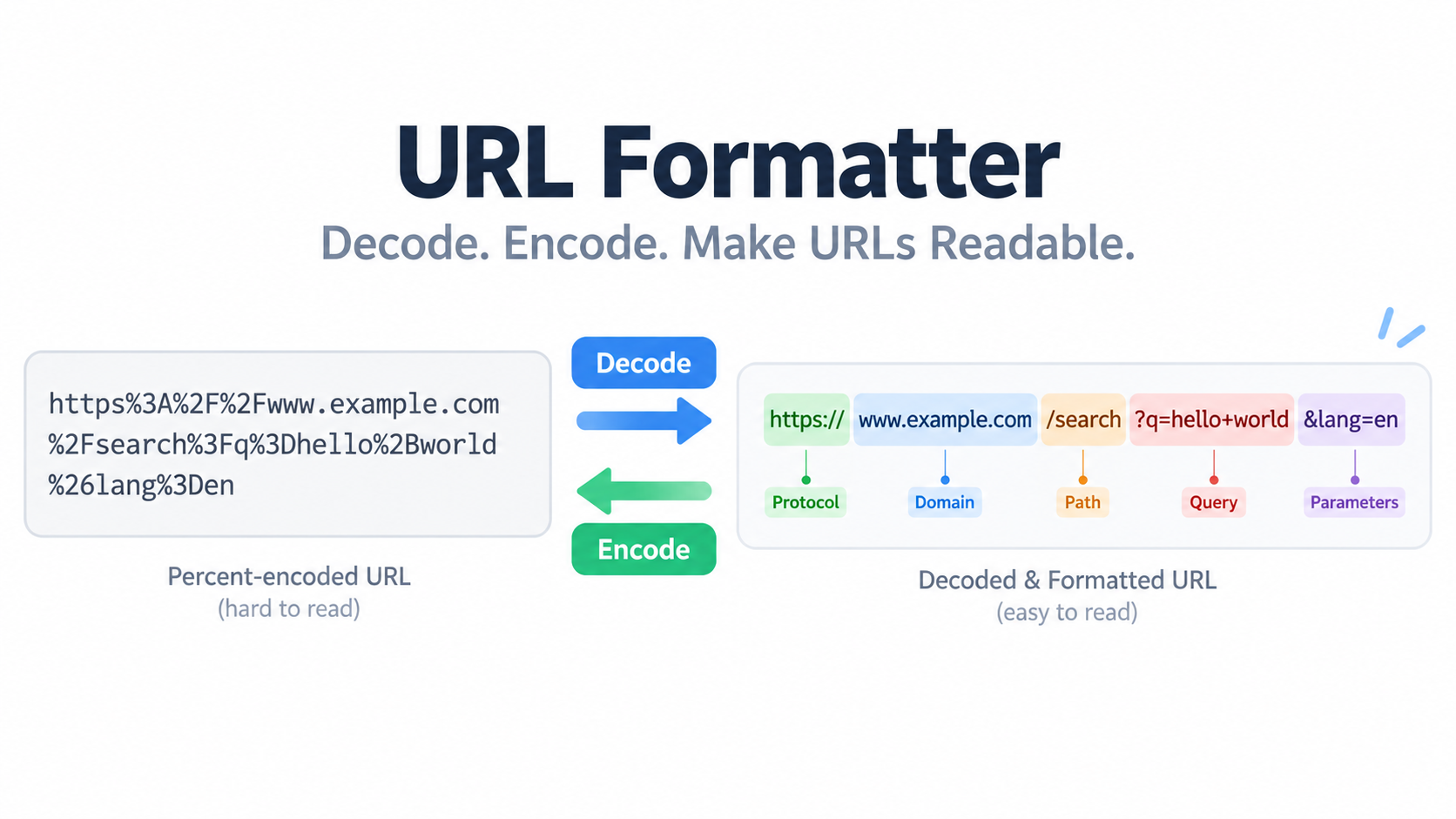 URL Formatter: Decode, Parse & Re-Encode Any URL