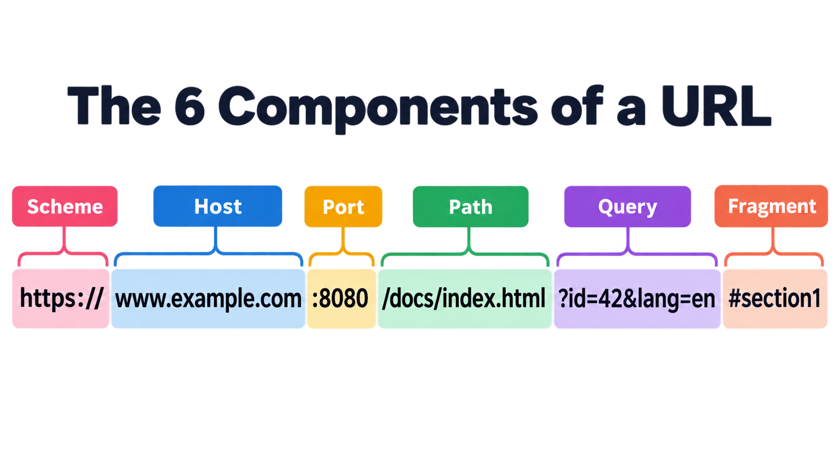 Six URL components in one example URL