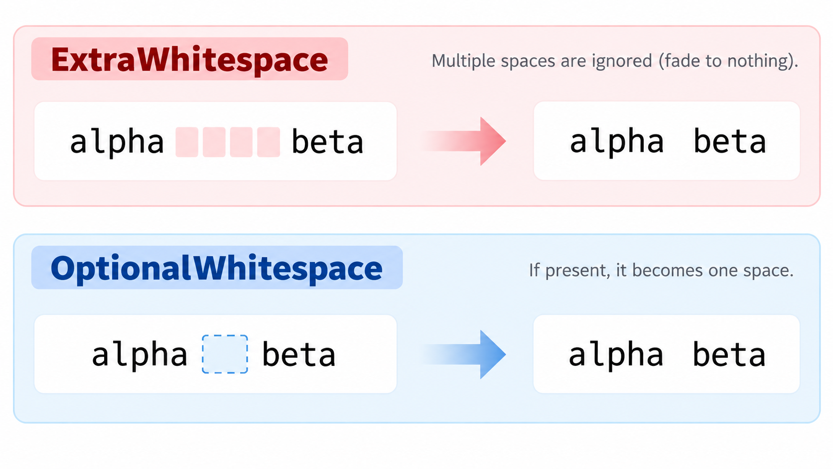 Two whitespace categories: delete extra, normalize optional