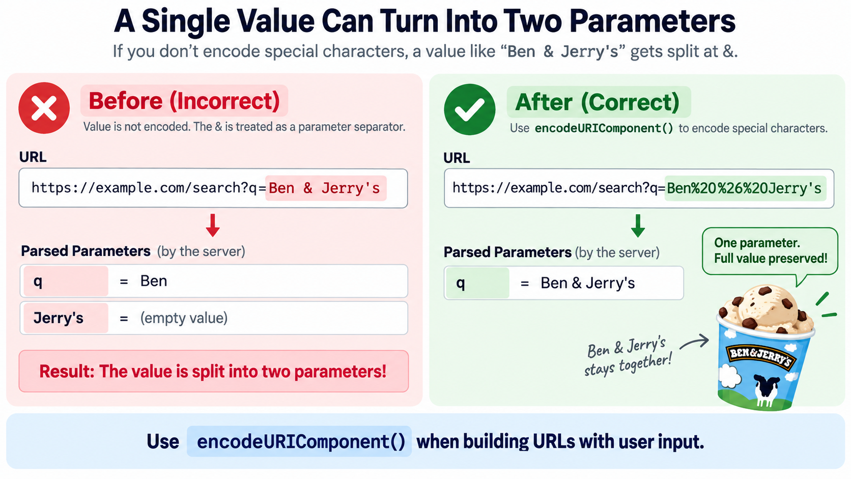 Wrong vs correct encoding of a value